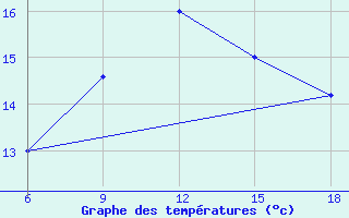 Courbe de tempratures pour Capo Frasca