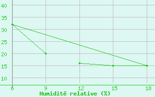 Courbe de l'humidit relative pour Hassir'Mel