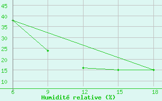 Courbe de l'humidit relative pour Beni Abbes