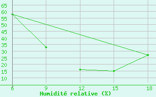 Courbe de l'humidit relative pour Cankiri