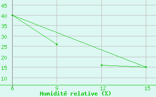 Courbe de l'humidit relative pour Bousso