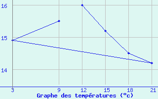 Courbe de tempratures pour Monastir-Skanes