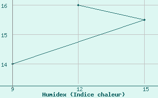 Courbe de l'humidex pour Sintra / Granja