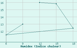 Courbe de l'humidex pour Sidi Bel Abbes