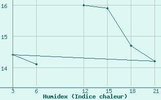 Courbe de l'humidex pour Monastir-Skanes