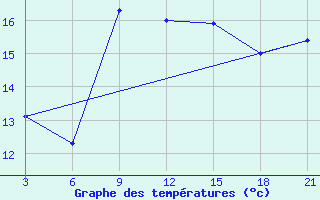 Courbe de tempratures pour Mahdia