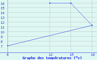 Courbe de tempratures pour Beja