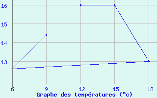 Courbe de tempratures pour Capo Frasca