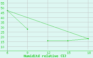 Courbe de l'humidit relative pour Relizane