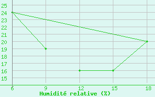 Courbe de l'humidit relative pour Rutbah