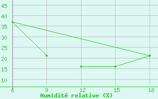 Courbe de l'humidit relative pour Rutbah