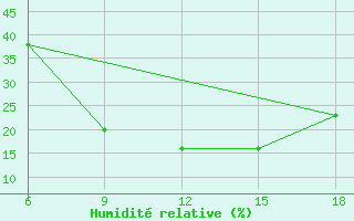 Courbe de l'humidit relative pour Rutbah