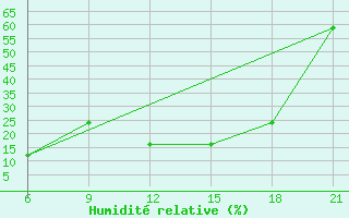 Courbe de l'humidit relative pour Tataouine