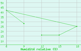 Courbe de l'humidit relative pour Miliana