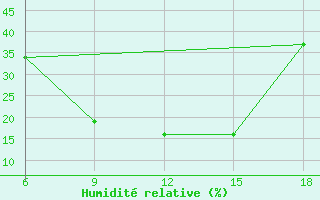 Courbe de l'humidit relative pour Djelfa