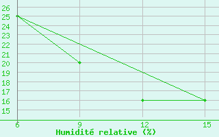 Courbe de l'humidit relative pour Bol-Berim