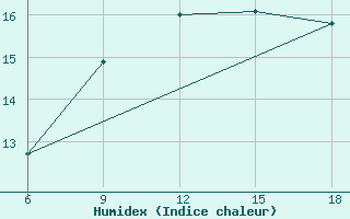 Courbe de l'humidex pour Chefchaouen