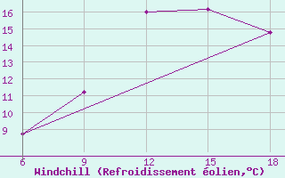 Courbe du refroidissement olien pour Soria (Esp)