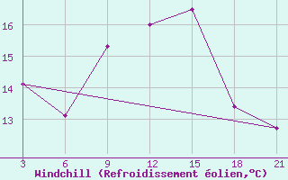 Courbe du refroidissement olien pour Silute