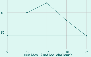 Courbe de l'humidex pour Ikaria