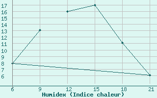 Courbe de l'humidex pour Dellys