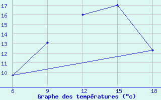 Courbe de tempratures pour Sidi Bel Abbes