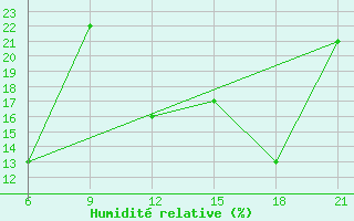 Courbe de l'humidit relative pour In Salah