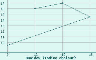 Courbe de l'humidex pour Ghadames