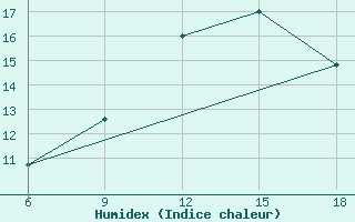 Courbe de l'humidex pour Medea