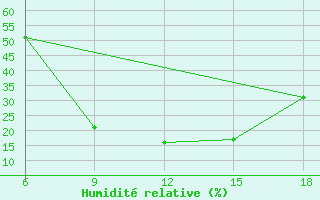 Courbe de l'humidit relative pour Dokshitsy