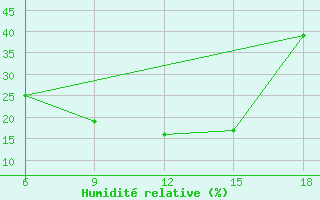 Courbe de l'humidit relative pour Khenchella