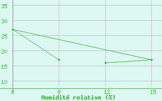 Courbe de l'humidit relative pour Rutbah