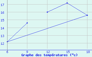 Courbe de tempratures pour Burgos (Esp)