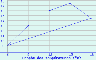 Courbe de tempratures pour Benwlid