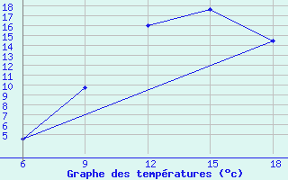 Courbe de tempratures pour Rhourd Nouss