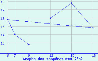 Courbe de tempratures pour Monte Argentario