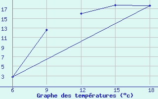 Courbe de tempratures pour Soria (Esp)