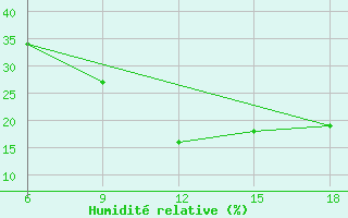 Courbe de l'humidit relative pour Ain Sefra