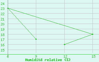 Courbe de l'humidit relative pour Rutbah