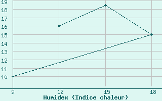 Courbe de l'humidex pour Ghadames