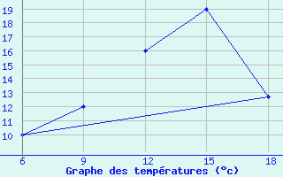 Courbe de tempratures pour Sidi Bel Abbes