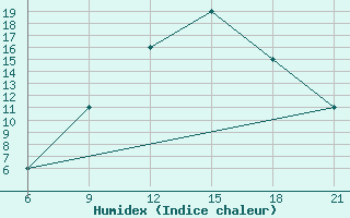 Courbe de l'humidex pour Elbasan