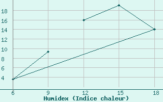 Courbe de l'humidex pour Relizane