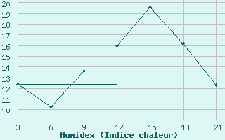 Courbe de l'humidex pour Korca