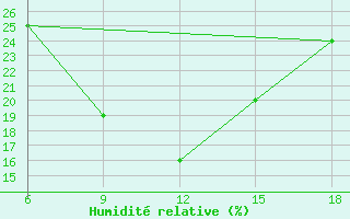 Courbe de l'humidit relative pour Rutbah