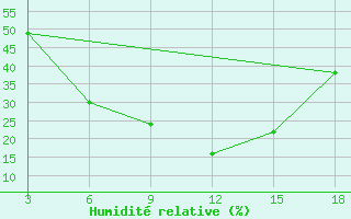 Courbe de l'humidit relative pour Duhook