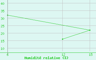 Courbe de l'humidit relative pour Rutbah