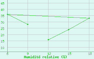 Courbe de l'humidit relative pour Bouira