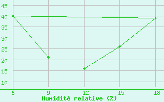 Courbe de l'humidit relative pour Agri