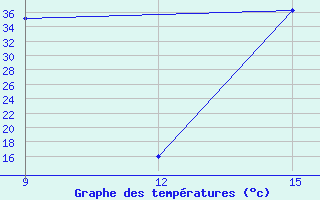 Courbe de tempratures pour Ana